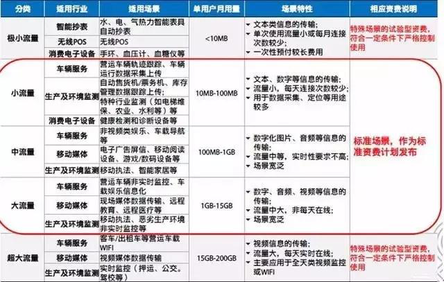 移動物聯卡按流量劃分的應用場景