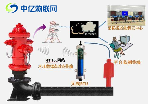 智慧消防栓監(jiān)控物聯(lián)卡：提高公共消防服務救火率！