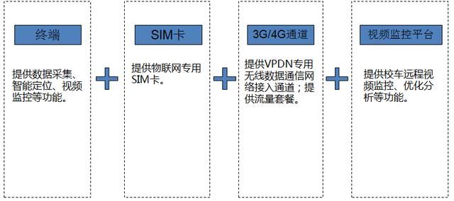 校車視頻監控物聯卡解決方案 校車視頻監控物聯卡解決方案