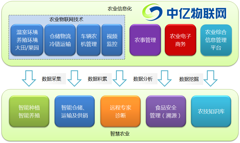 智慧農業物聯網解決方案流程示意圖 智慧農業物聯網解決方案流程示意圖