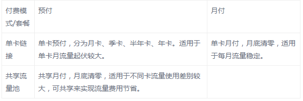 深圳物聯網流量卡怎么買，怎么收費的？