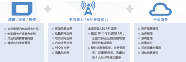 電信物聯網流量卡業務全視圖 電信物聯網流量卡業務全視圖