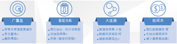 電信物聯網流量卡官網 NB-IoT 網絡的服務優勢 電信物聯網流量卡官網 NB-IoT 網絡的服務優勢