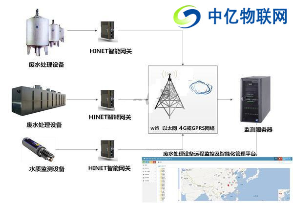 中億物聯網廢水處理設備遠程監控智能化系統
