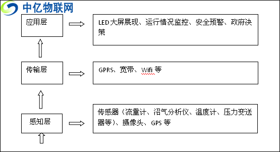 物聯網卡如何賦能沼氣工程實現智物聯網能預警及視頻監控？