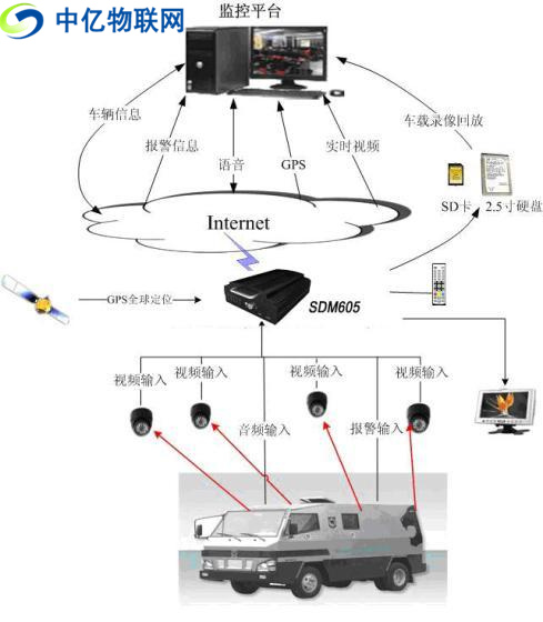 無線車載視頻監控用流量卡還是物聯卡比較好？