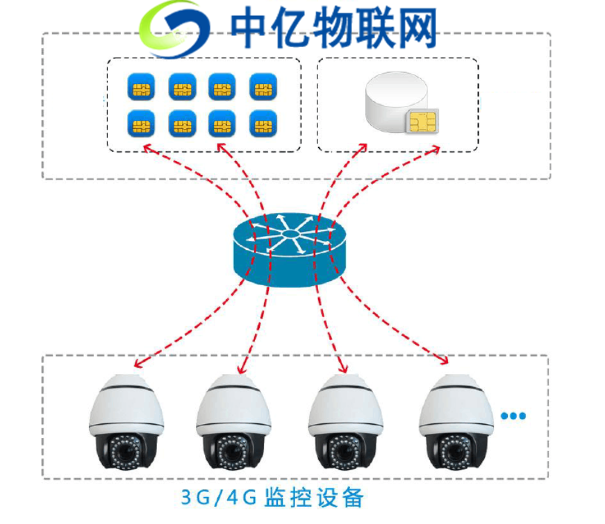 4G無線監控設備物聯網卡解決方案：解決大流量用戶設備聯網難題！