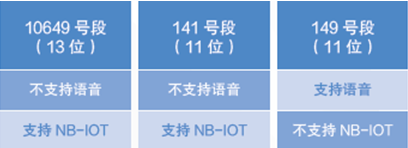 深圳電信物聯卡號段 深圳電信物聯卡號段