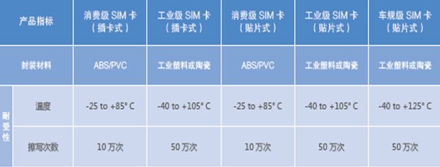 中國電信物聯卡形態 中國電信物聯卡形態