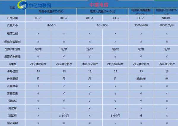 10649電信物聯卡辦理渠道有哪些？代理前景如何？