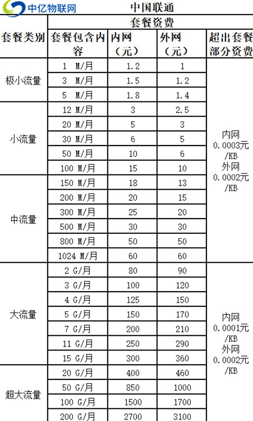聯通物聯卡套餐價格表