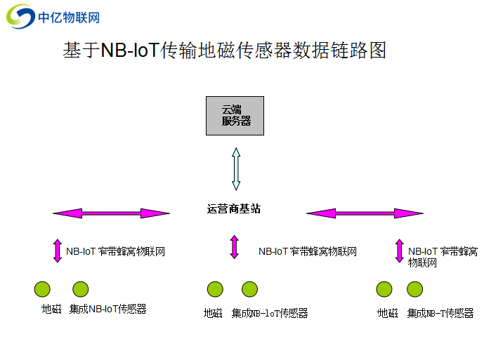 物聯卡NB-IoT網絡在無線地磁傳感器車輛檢測中的應用和優點